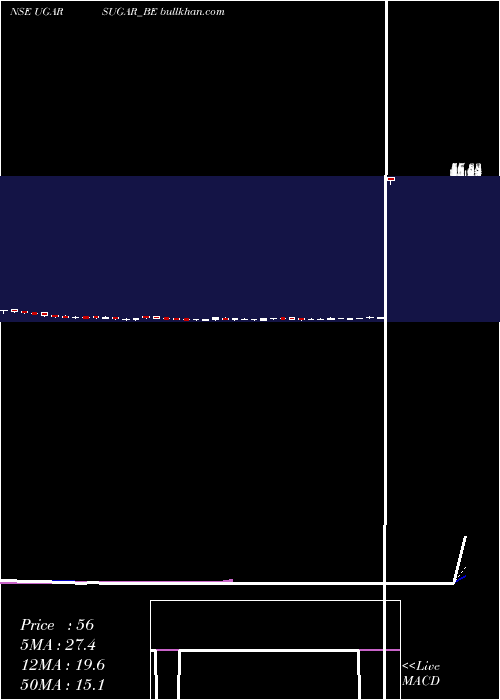  Daily chart UgarSugar