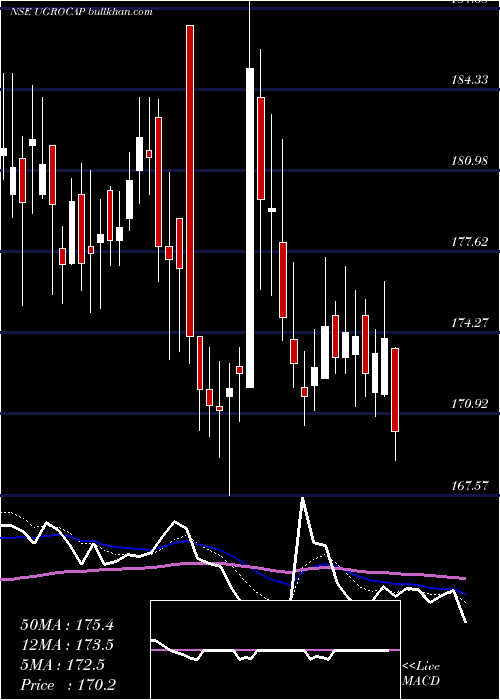  Daily chart UgroCapital