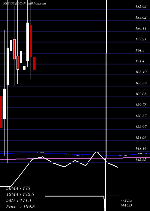  monthly chart UgroCapital