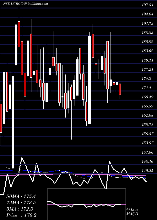  weekly chart UgroCapital