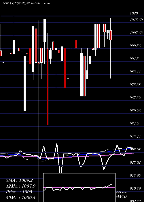  weekly chart SecRed