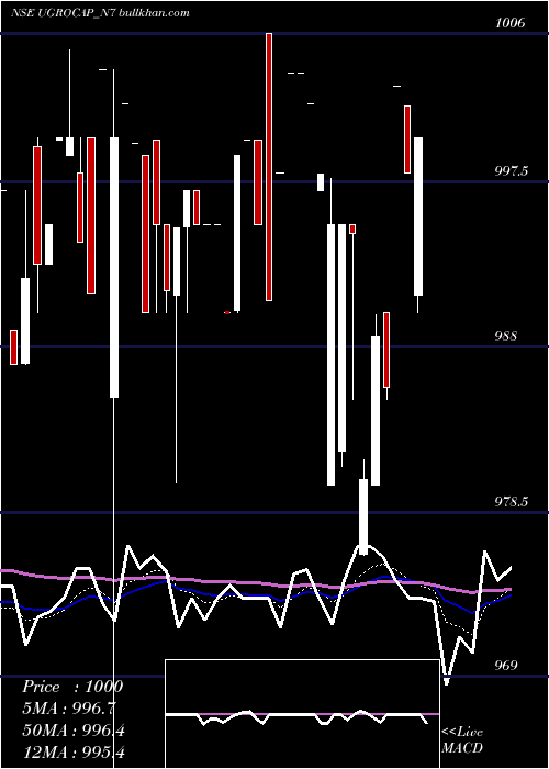  Daily chart SecRed