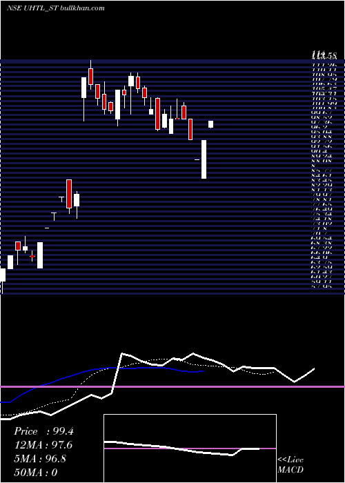  Daily chart UnitedHeat