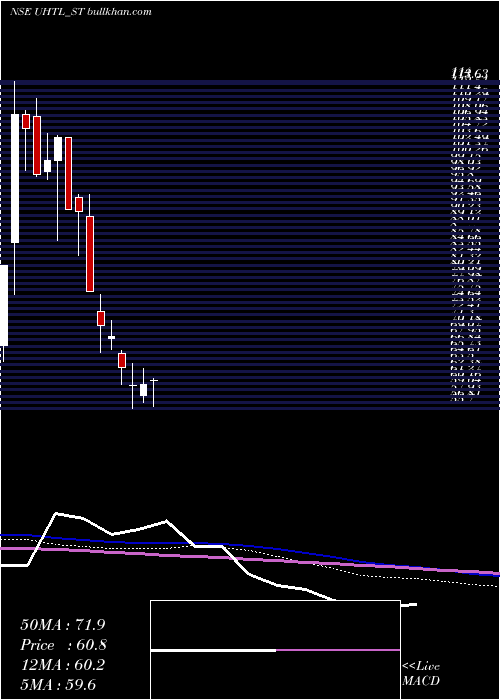  weekly chart UnitedHeat
