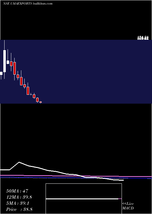  monthly chart UmaExports