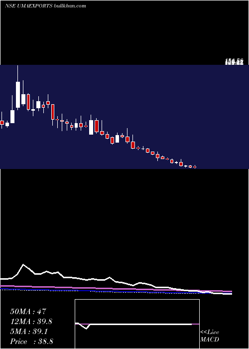  weekly chart UmaExports