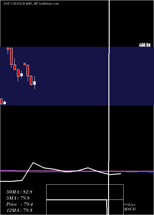  monthly chart UmangDairies