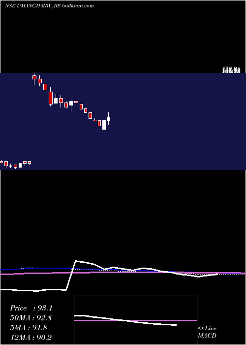  weekly chart UmangDairies