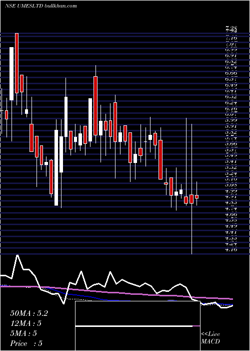  weekly chart UshaMartin