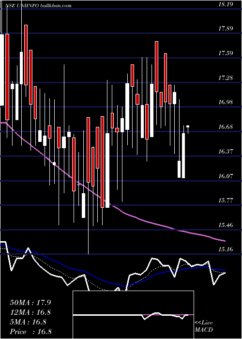  Daily chart Uniinfotelecomserviltd