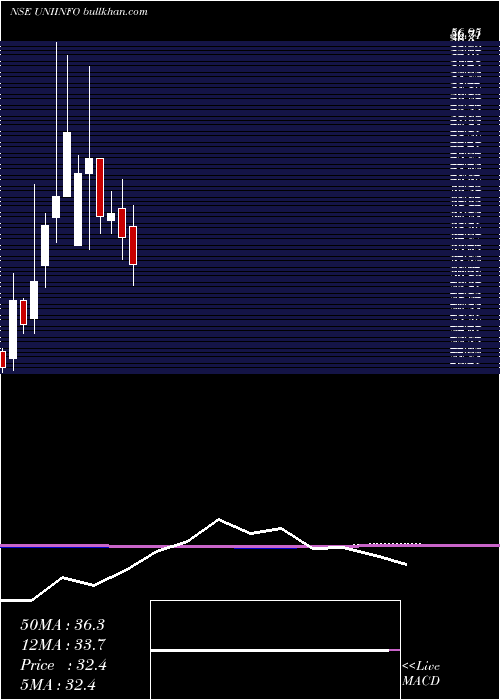  monthly chart Uniinfotelecomserviltd