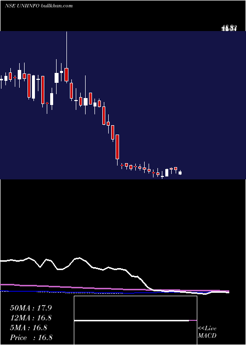  weekly chart Uniinfotelecomserviltd