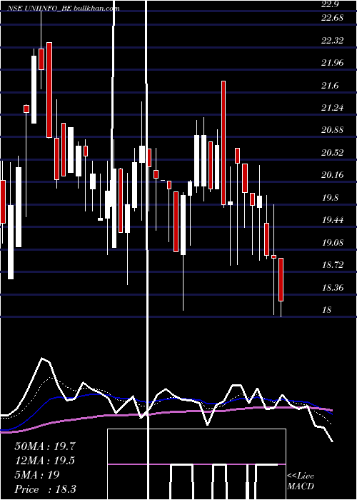  Daily chart UniinfoTelecom