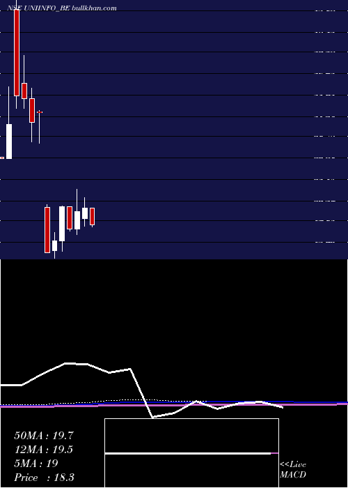  monthly chart UniinfoTelecom