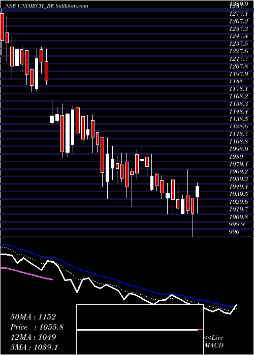  Daily chart UnimechAerospace