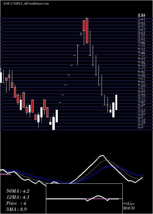  Daily chart UniplyIndustries