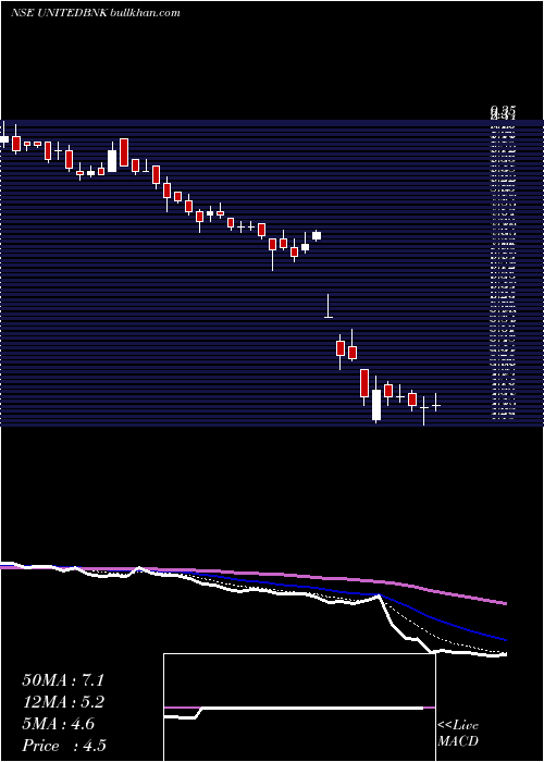  Daily chart UnitedBank