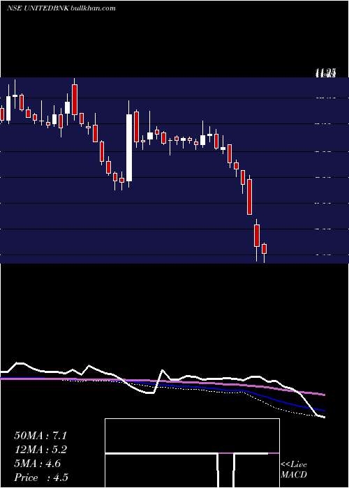  weekly chart UnitedBank