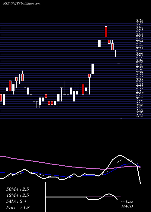  Daily chart UnityInfraprojects