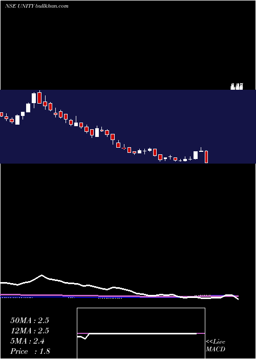  weekly chart UnityInfraprojects