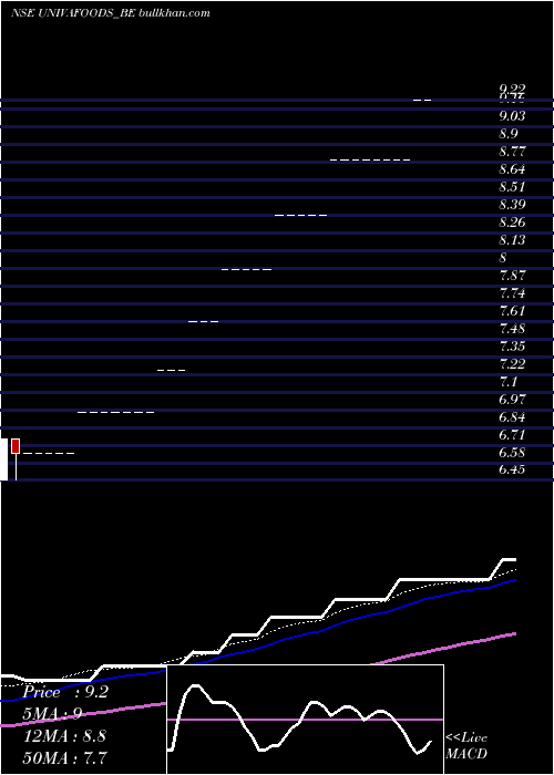  weekly chart UnivaFoods