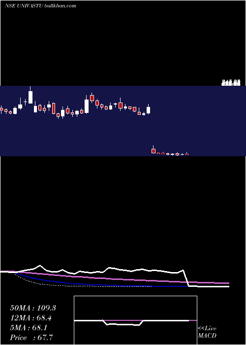  weekly chart UnivastuIndia