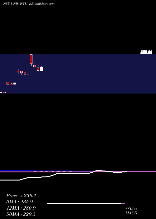  monthly chart UnivastuIndia