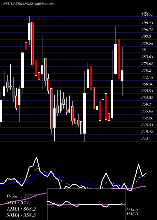  Daily chart UpperGanges