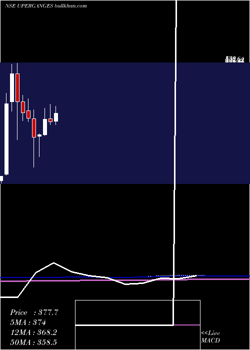  monthly chart UpperGanges