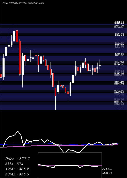  weekly chart UpperGanges