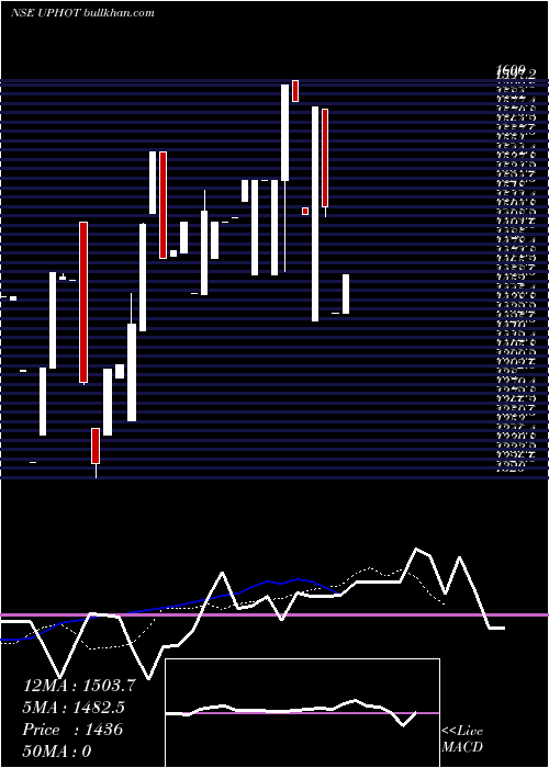  Daily chart UP