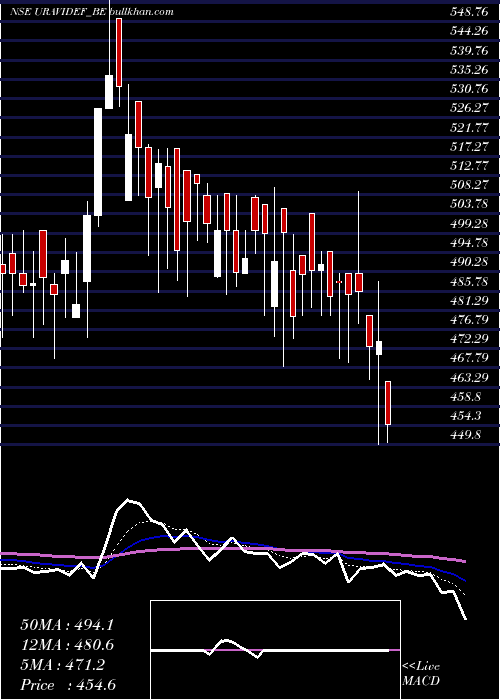  Daily chart UraviDefence