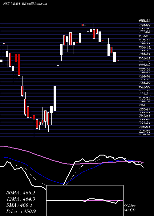  Daily chart UraviT