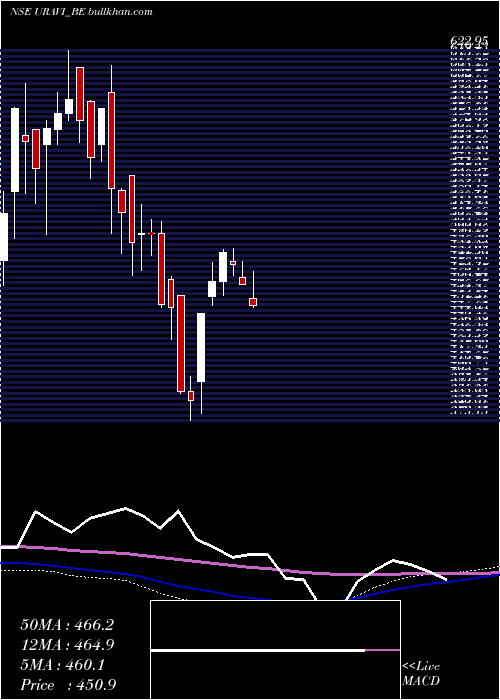  weekly chart UraviT