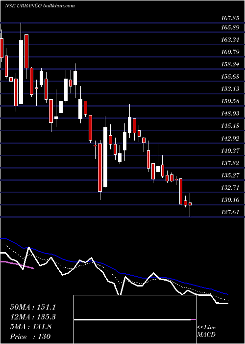  Daily chart UrbanCompany
