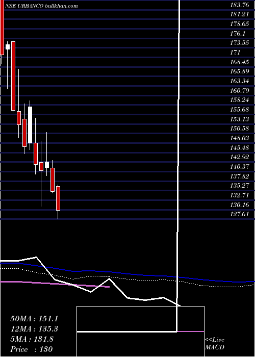  weekly chart UrbanCompany