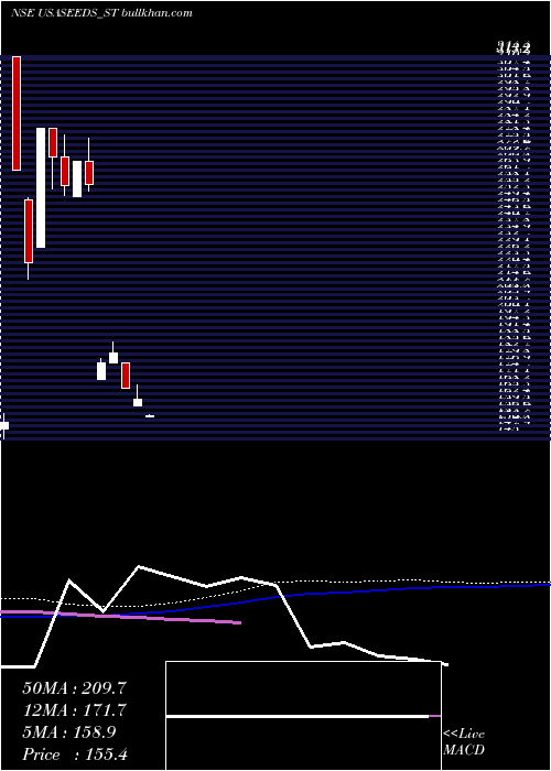  weekly chart UpsurgeSeeds