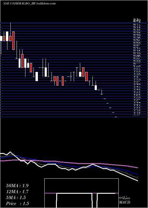  Daily chart UsherAgro