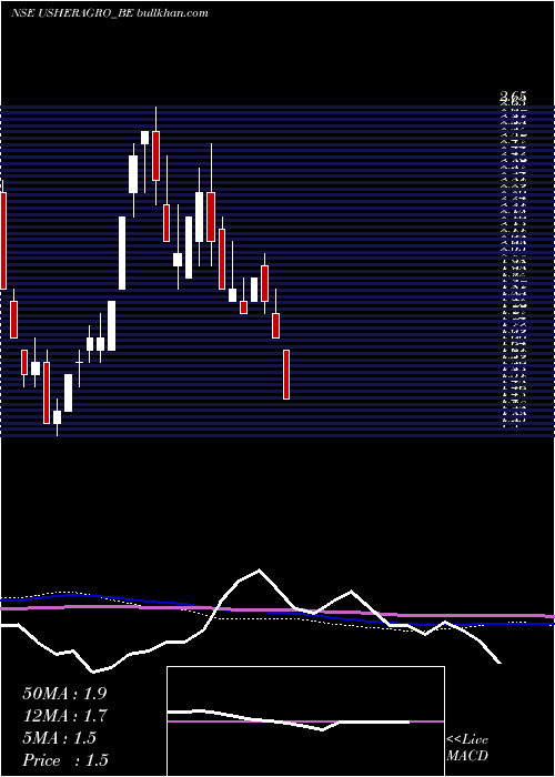  weekly chart UsherAgro