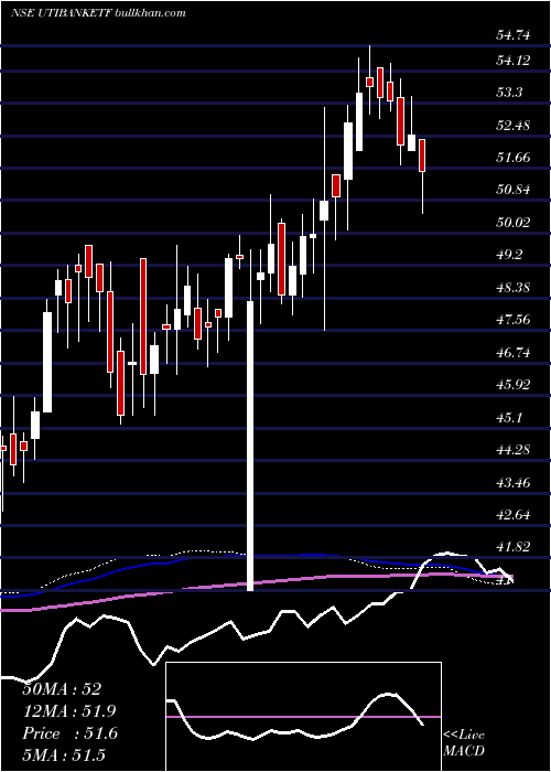  weekly chart UtiamcUtibanketf