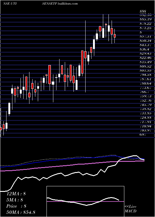  weekly chart UtiMutual