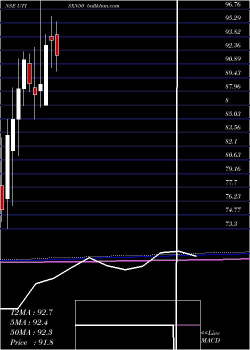  monthly chart UtiamcUtisxn50