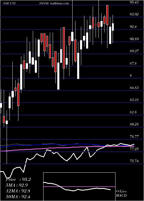  weekly chart UtiamcUtisxn50