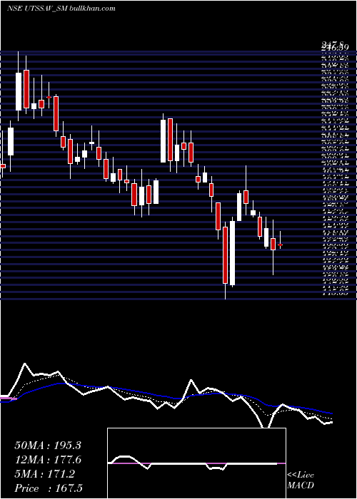  Daily chart UtssavCz