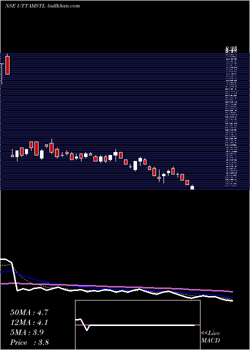  Daily chart UttamGalva