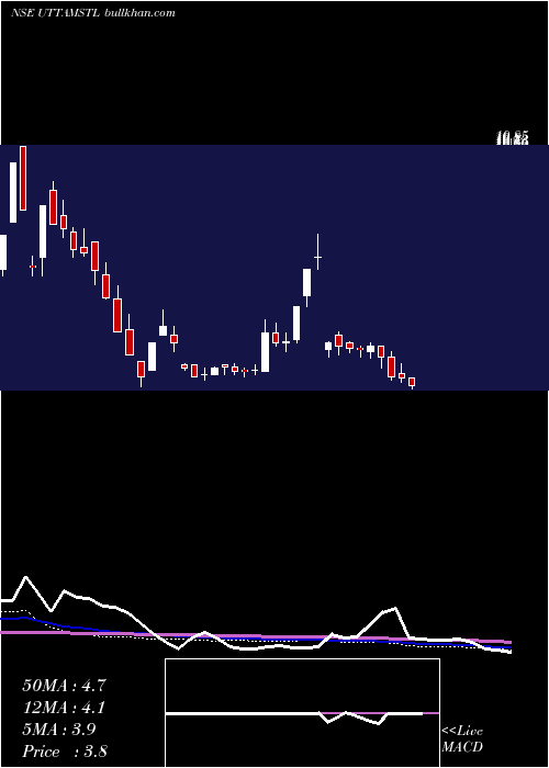  weekly chart UttamGalva