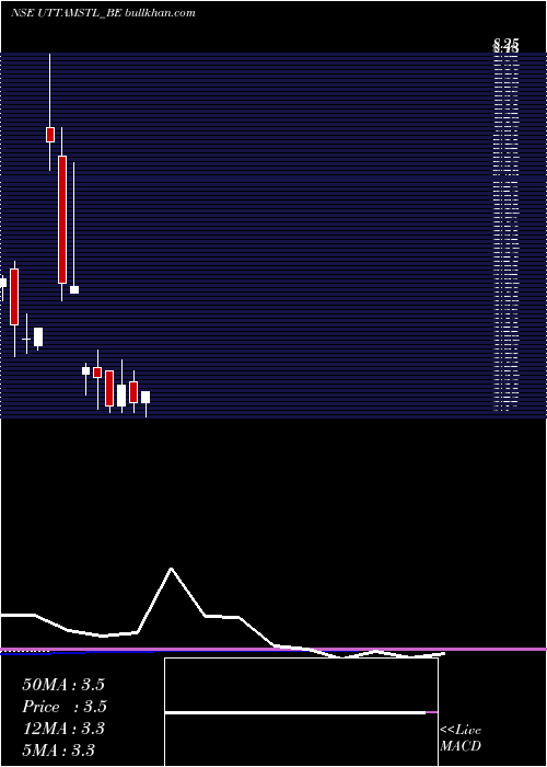  monthly chart UttamGalva