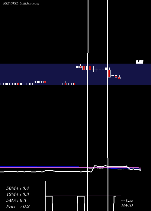  weekly chart UttamValue