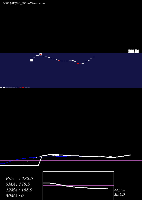  Daily chart UltraWiring