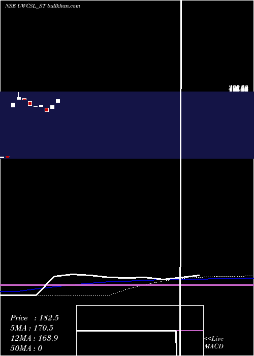  weekly chart UltraWiring